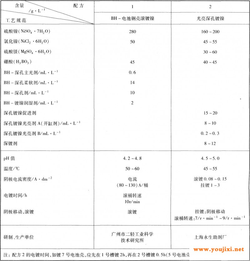 深孔镀亮镍的工艺规范(适用深孔、盲孔、复杂零件)