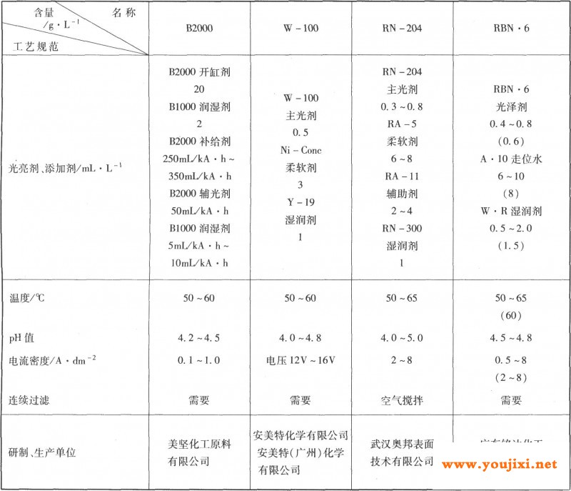 滚镀光亮镍工艺规范摘选