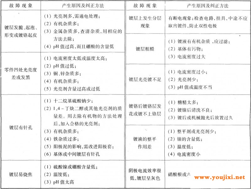 常见故障及纠正方法