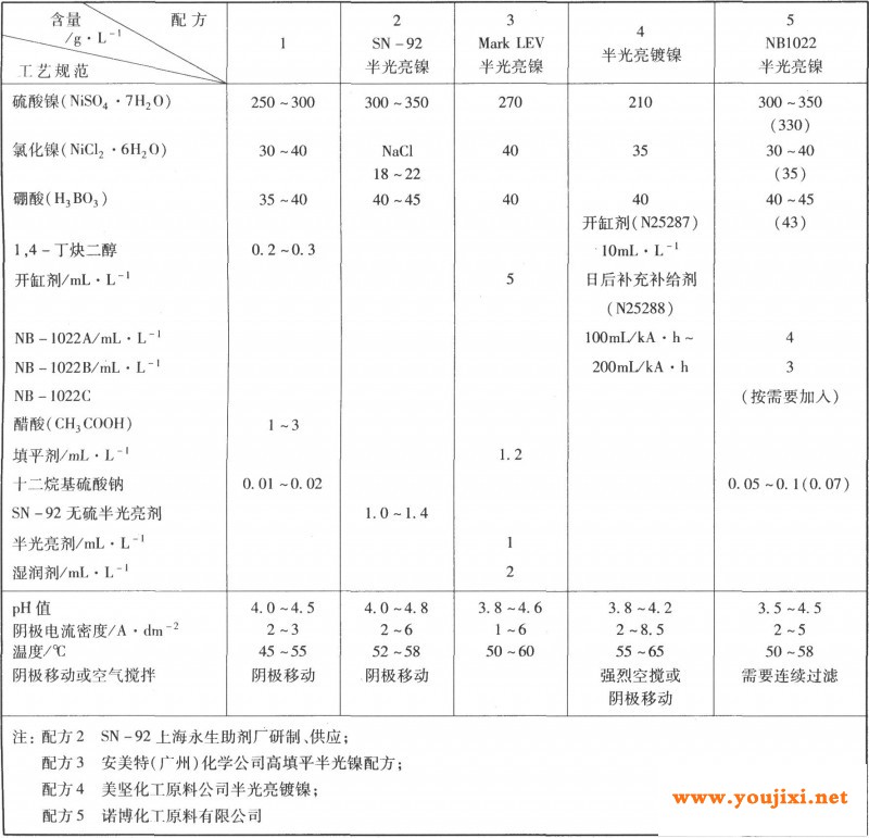 半光亮镍工艺规范