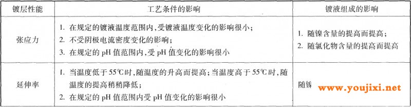 各种因素对瓦特镀镍层力学性能的影响