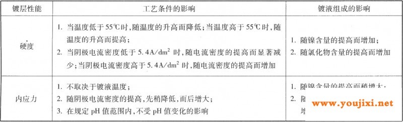 各种因素对瓦特镀镍层力学性能的影响