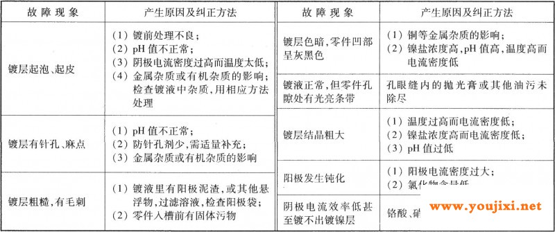 常见故障及纠正方法