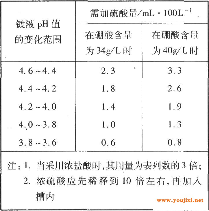 在降低。pH值时需用硫酸(相对密度l．84)的参考数
