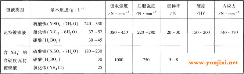 几种不同镀镍溶液中所获镍镀层的物理性质