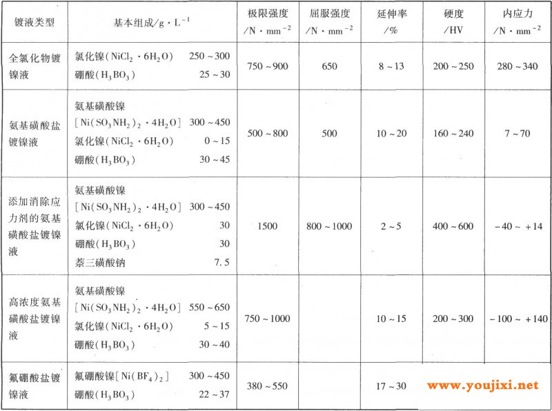 几种不同镀镍溶液中所获镍镀层的物理性质