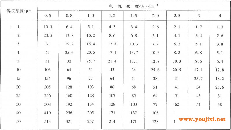 当电流效率等于95％时，镀镍所需时间