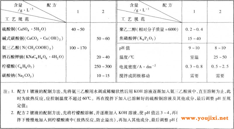 其他镀铜工艺规范