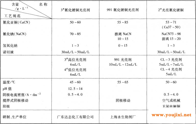 光亮氰化镀铜工艺规范摘选