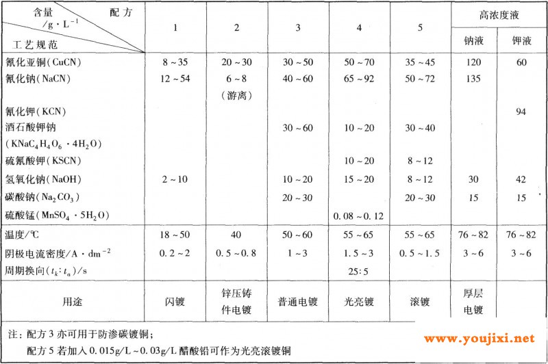 氰化镀铜工艺规范