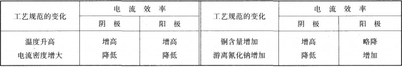 操作条件变化对电流效率的影响