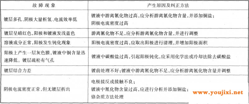氰化镀铜常见故障及纠正方法