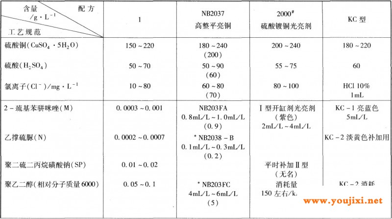 全光亮酸性镀铜工艺规范(挂镀)