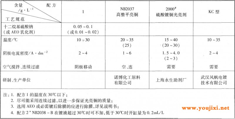 全光亮酸性镀铜工艺规范(挂镀)