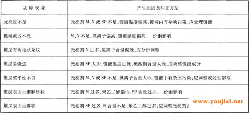 光亮镀铜(以配方1为例)常见故障及纠正方法