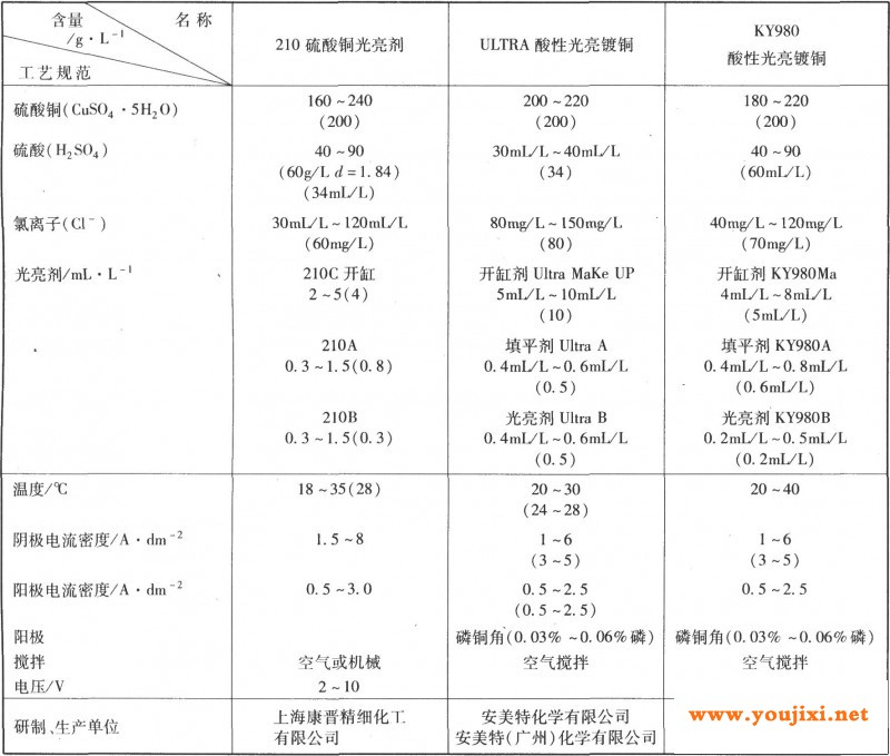 全光亮酸性镀铜工艺规范摘选(挂镀)