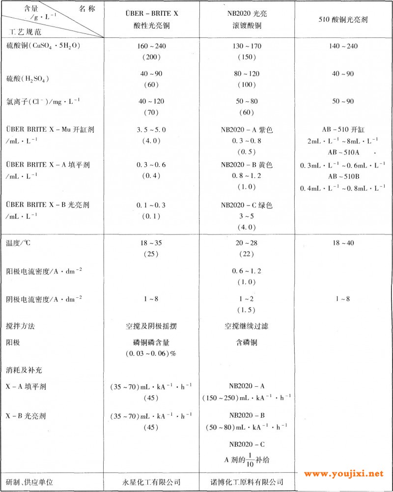 全光亮酸性镀铜工艺规范(挂、滚镀)