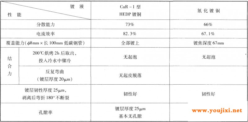 镀液与镀层性能比较