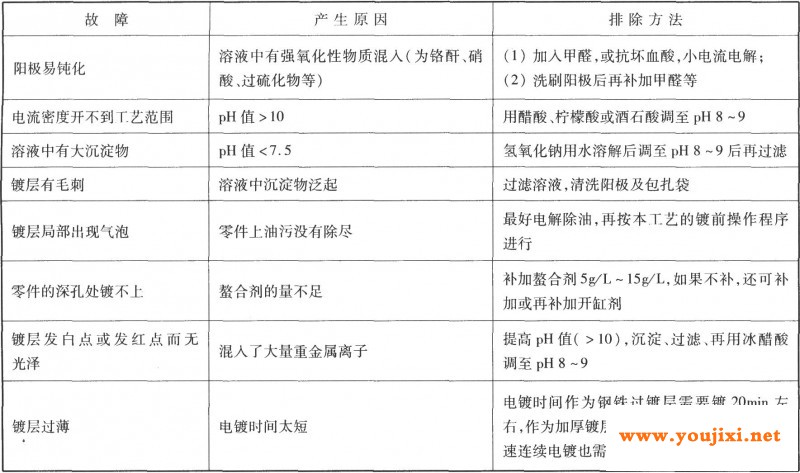 常见的故障和排除方法