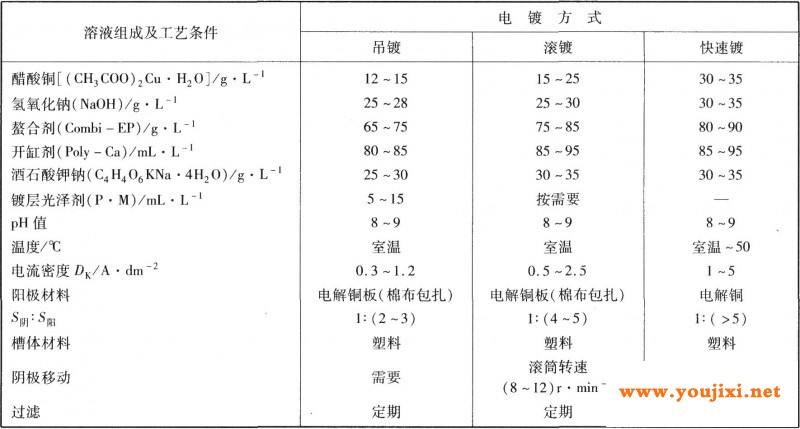 碱性无氰镀铜工艺规范