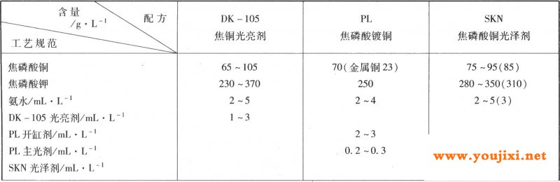 焦磷酸盐光亮镀铜工艺规范