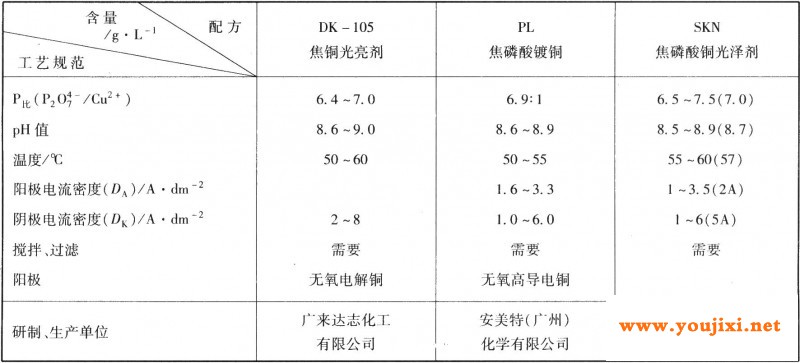 焦磷酸盐光亮镀铜工艺规范