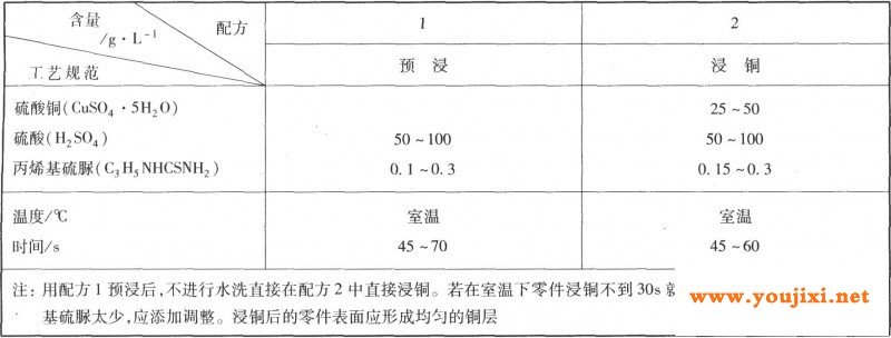 焦磷酸盐镀铜镀前化学浸溃处理