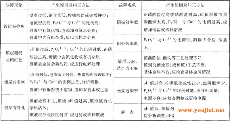 焦磷酸盐镀铜常见故障及纠正方法