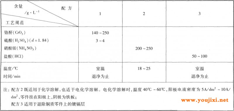 不合格镀层的退除工艺规范