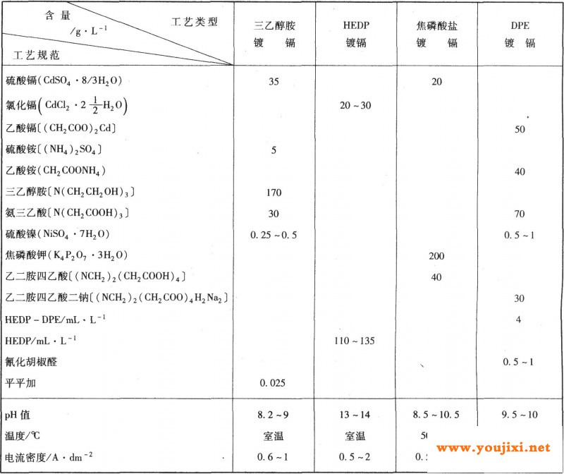 其他镀镉的工艺规范