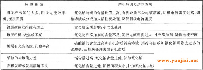 氰化镀镉常见故障及纠正方法