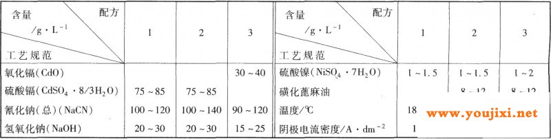 氰化镀镉工艺规范
