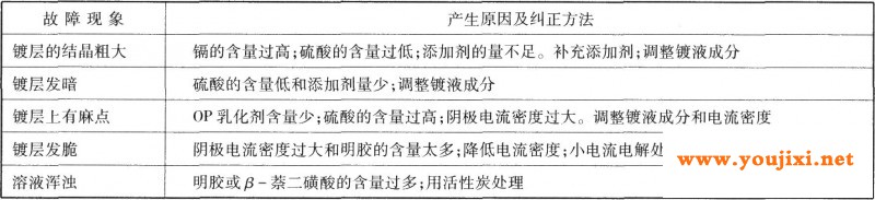 常见故障及纠正方法