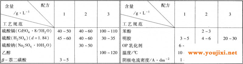 酸性镀镉工艺规范