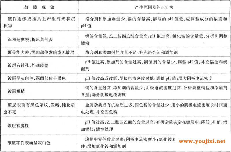 常见故障及纠正方法