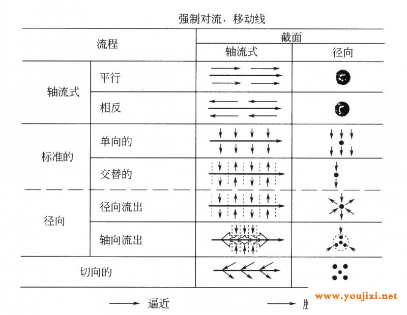 基于强制流动方向的槽设计分类