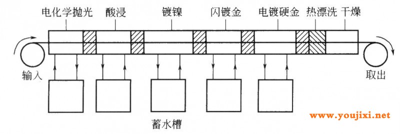 带的电镀机器的示意图