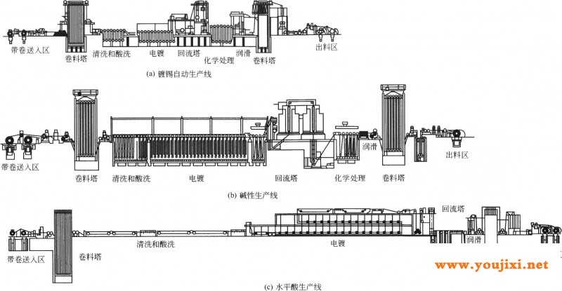 三种类型的镀锡生产线示意图