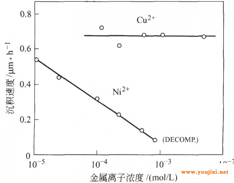 Ni2+和Cu2+杂质对硼氢化物槽沉积速度的影响(Okiuaka等[5])