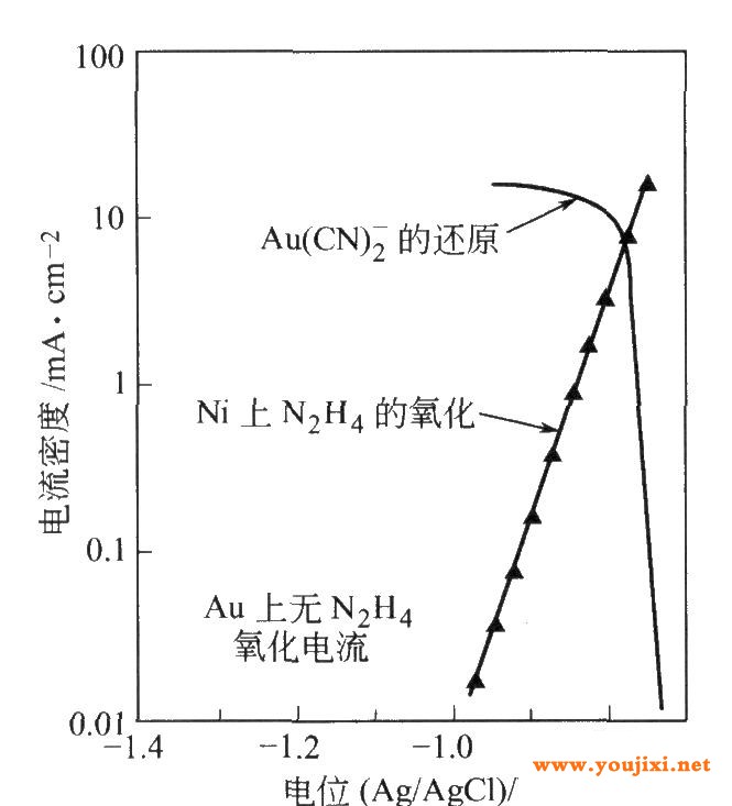 镍电极上[Au(CN)2]-还原和肼氧化的极化曲线
