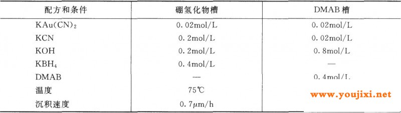 不含添加剂的原始硼氢化物和DMAB槽