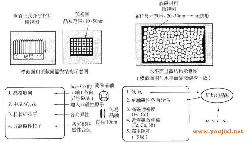 用于磁头芯材料的垂直磁记录介质和软磁层示意图
