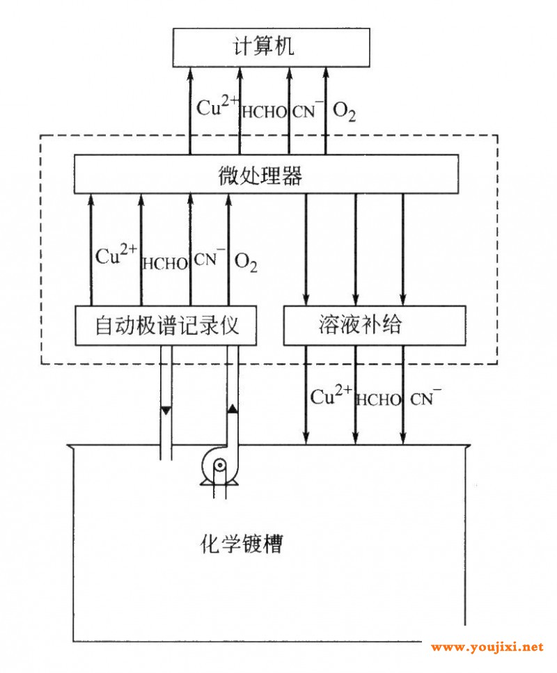 化学镀铜电镀液监控系统
