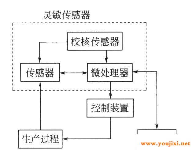 带本地控制的监测灵敏传感器