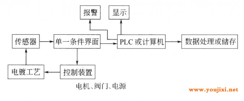 自动电镀工艺监控系统的示意图