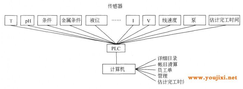 电镀车间计算机集成制造系统(CIM)示意图