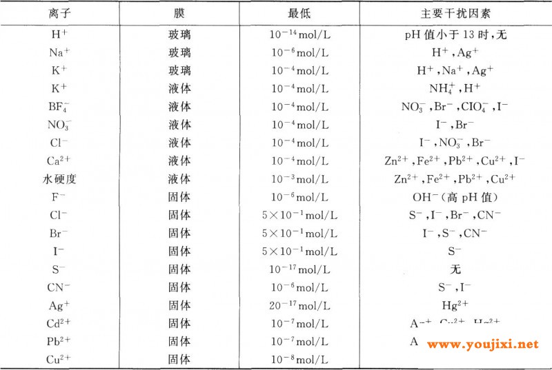 工业上可获得的离子选择电极