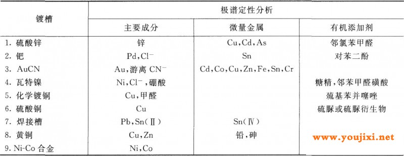 几种镀液极谱分析的例子