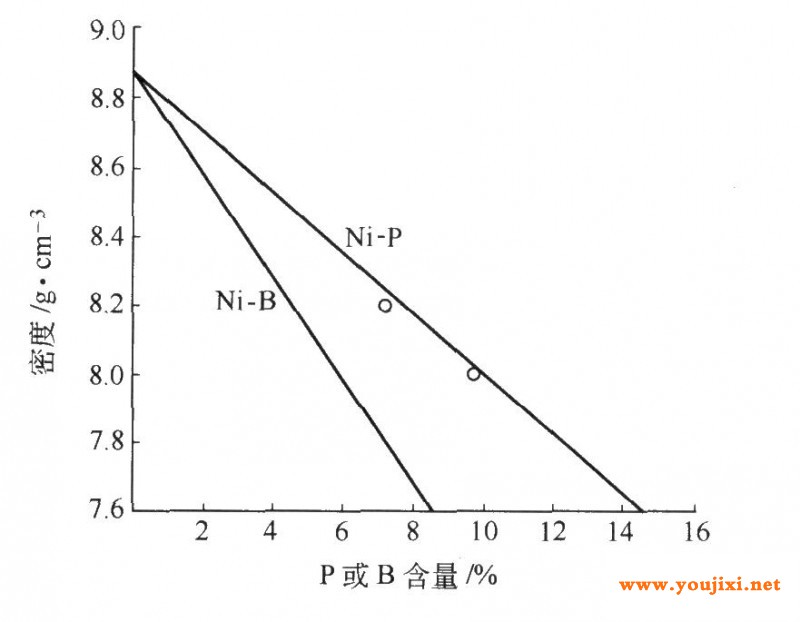 合金组成对Ni—P和Ni—B镀层的影响