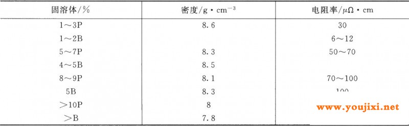 化学镀镍层的某些性能